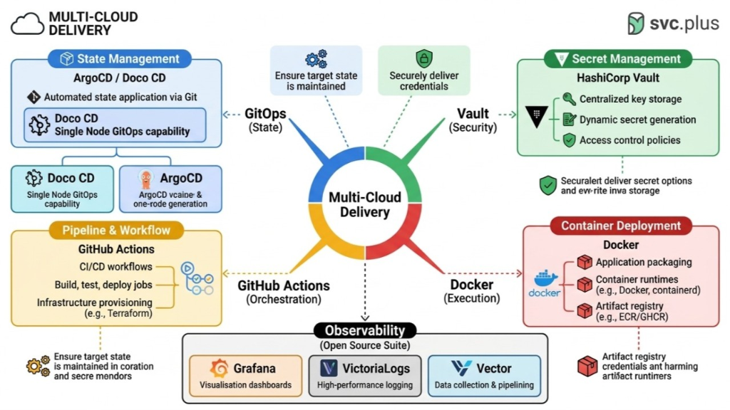Multi-Cloud Delivery
